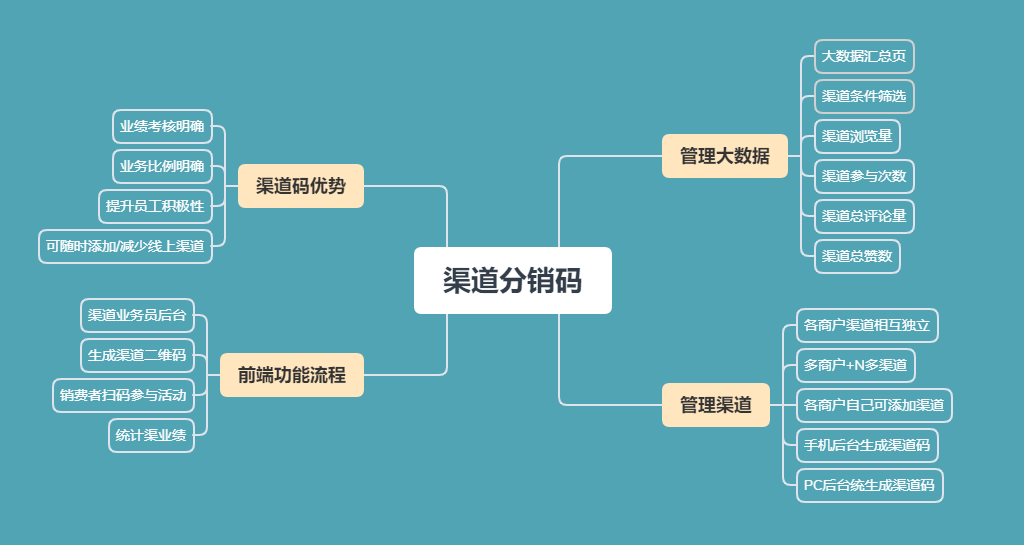 阿米哆渠道分销码小程序制作，阿米哆渠道分销码系统小程序开发