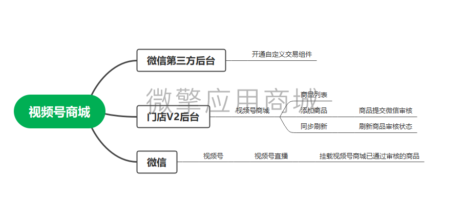 门店V2视频号商城小程序制作，门店V2视频号商城系统小程序开发