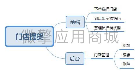 门店提货.jpg