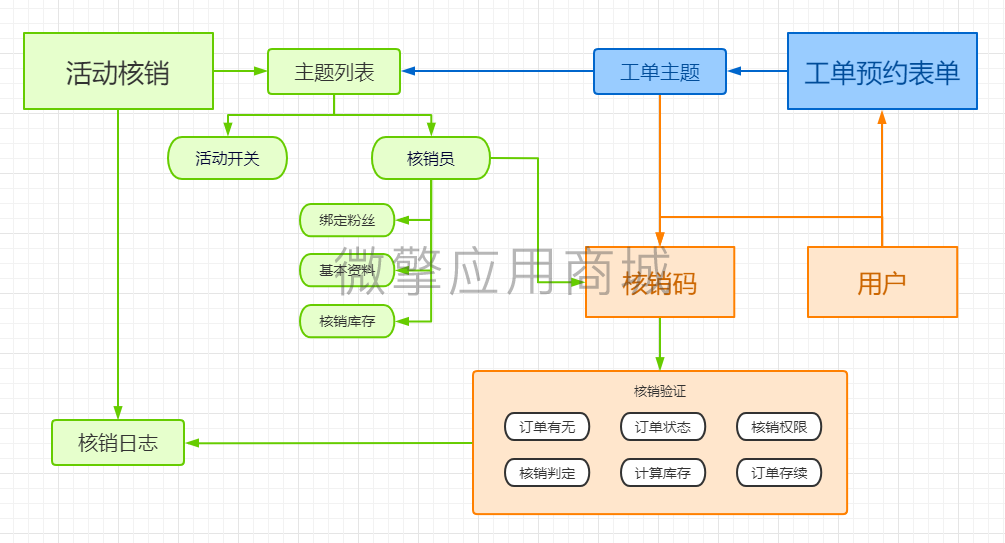 活动核销小程序制作，活动核销系统小程序开发