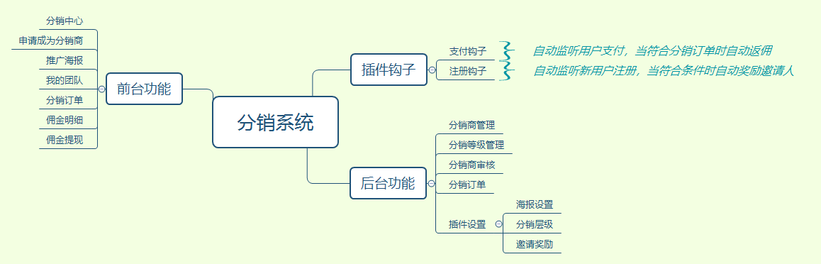 分销管理插件小程序制作，分销管理插件系统小程序开发