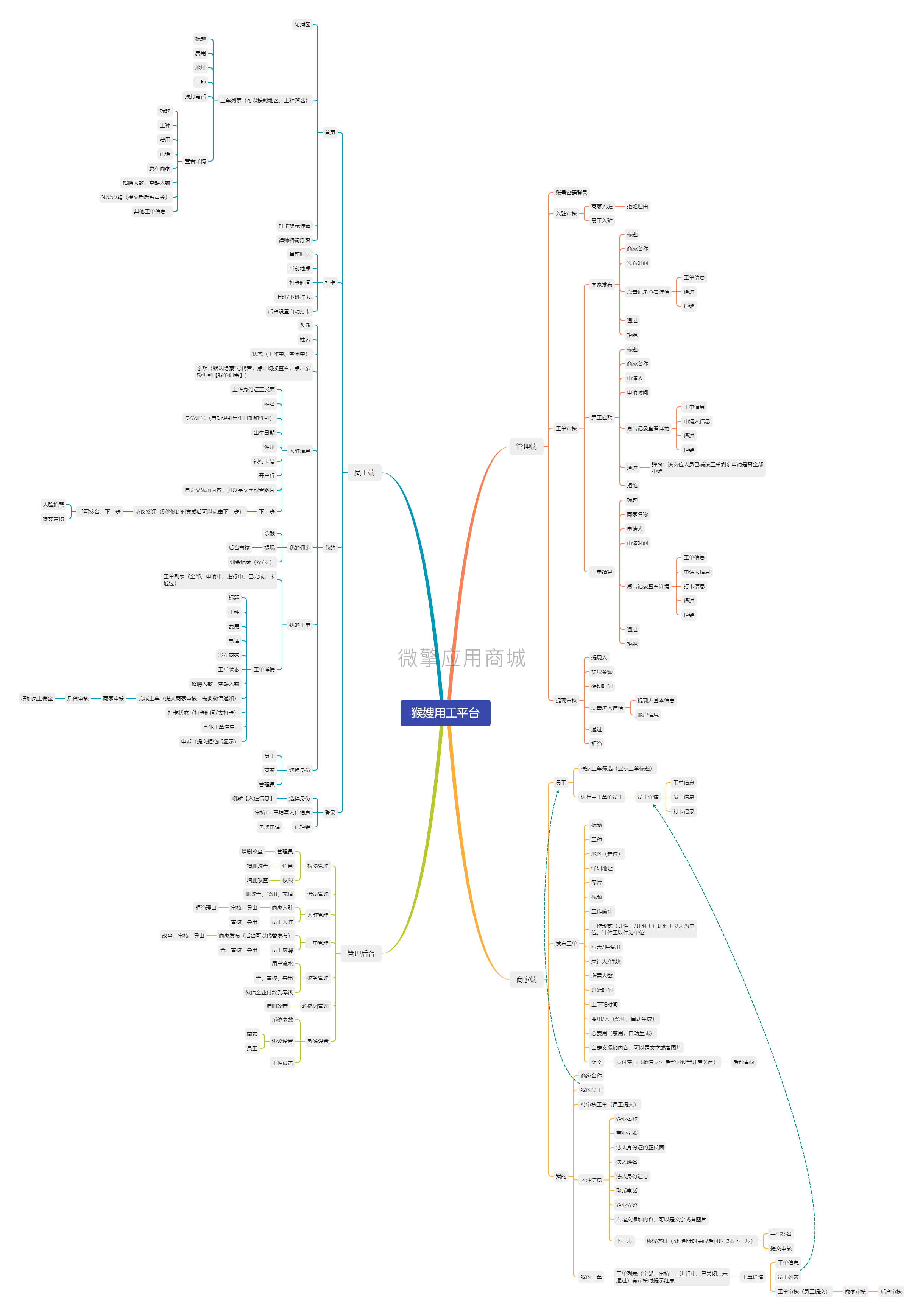 猴嫂用工平台思维导图.png