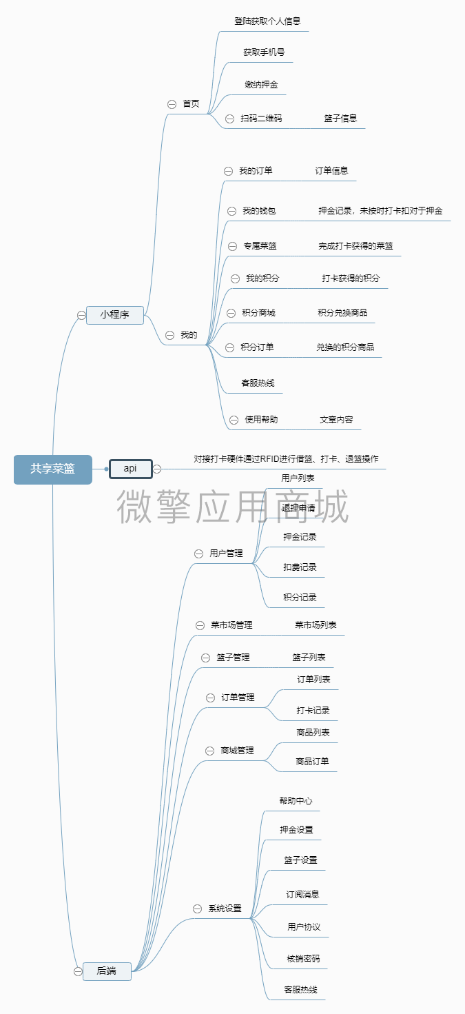 5b5Rm1wu7lvocSoiZOSD4qOUNRRK56h6jkmfUFud.png 共享菜篮脑图.png