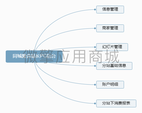同城聚合站长PC后台小程序制作，同城聚合站长PC后台系统小程序开发