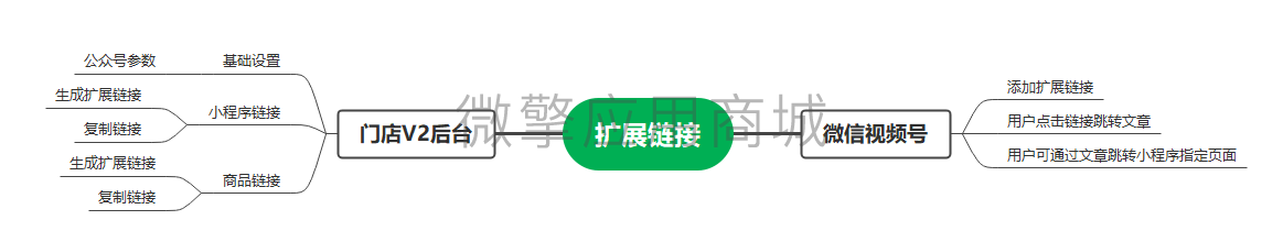 壹佰门店V2扩展链接小程序制作，壹佰门店V2扩展链接系统小程序开发