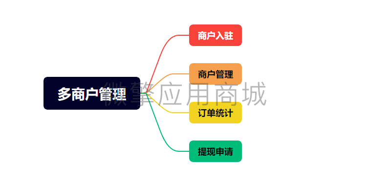 慧云多商户管理小程序制作，慧云多商户管理系统小程序开发
