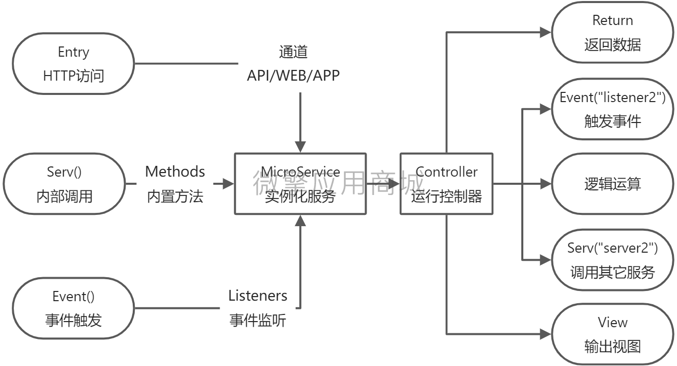微服务管理系统小程序制作，微服务管理系统系统小程序开发