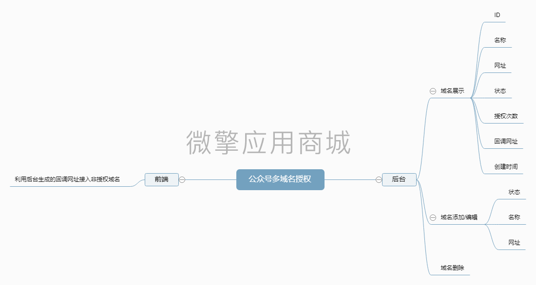 公众号多域名授权.png