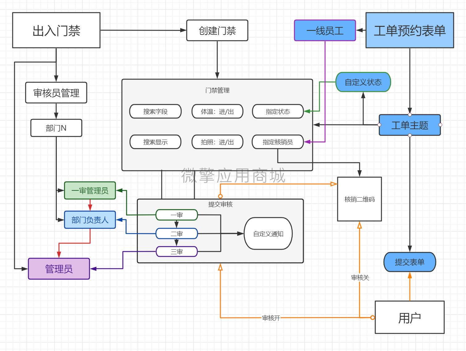 出入门禁小程序制作，出入门禁系统小程序开发