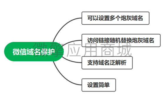微信域名保护小程序制作，微信域名保护系统小程序开发