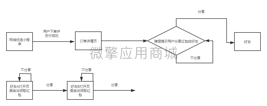 同城优选小公订单红包小程序制作，同城优选小公订单红包系统小程序开发
