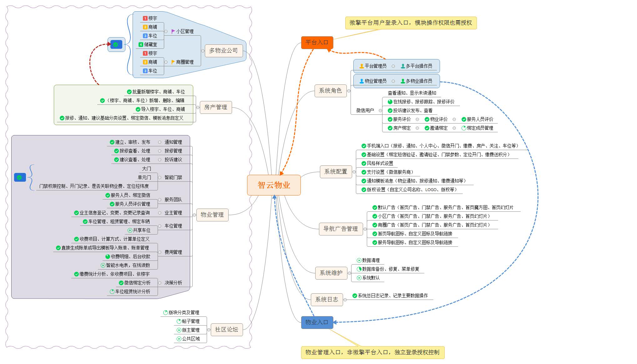 智云物业专业版小程序制作，智云物业专业版系统小程序开发