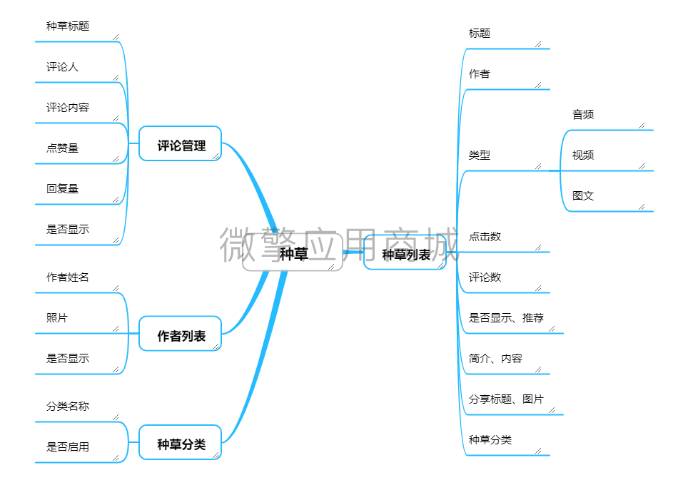 壹佰门店V2种草小程序制作，壹佰门店V2种草系统小程序开发