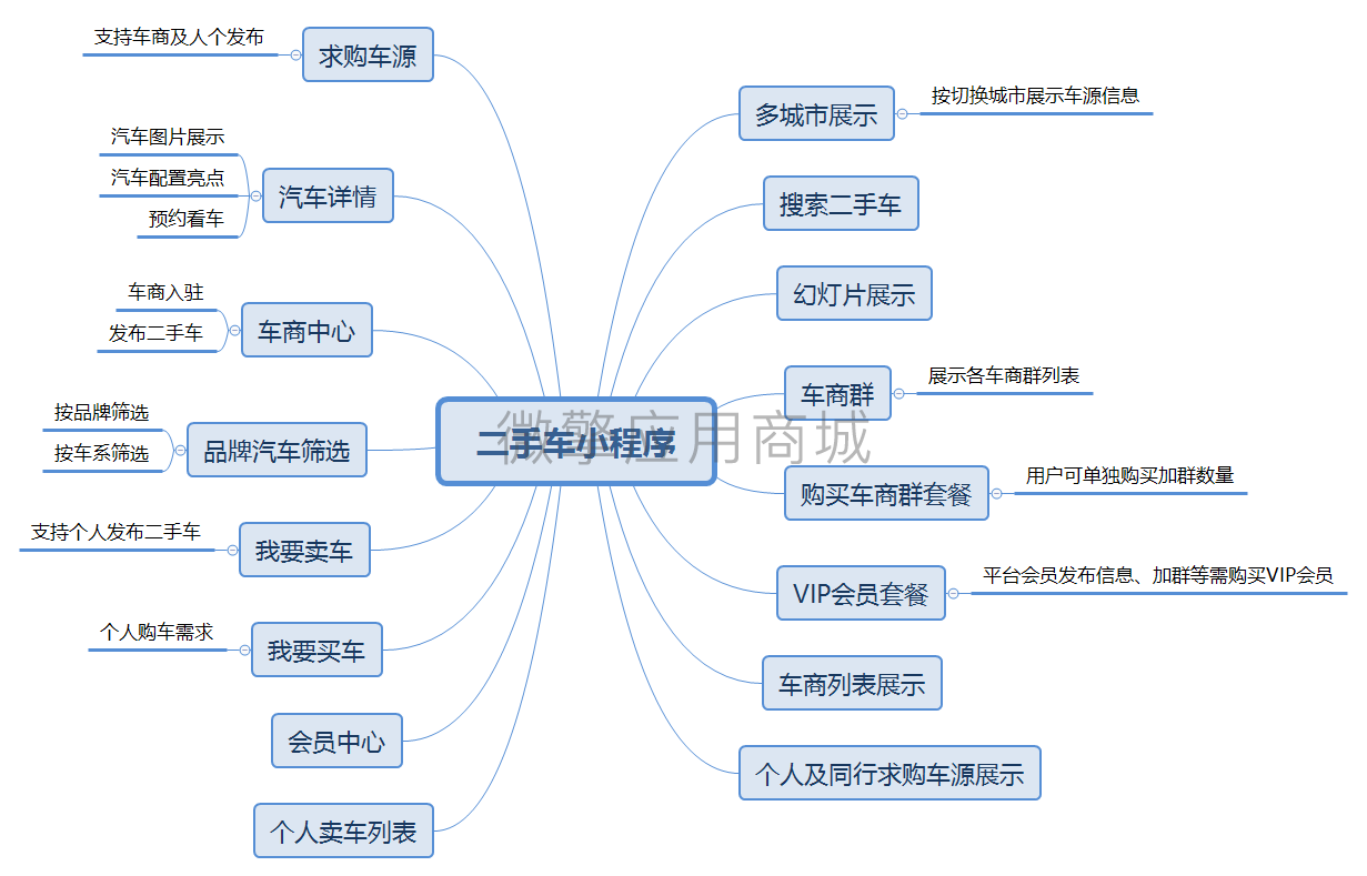 二手车小程序思维.png