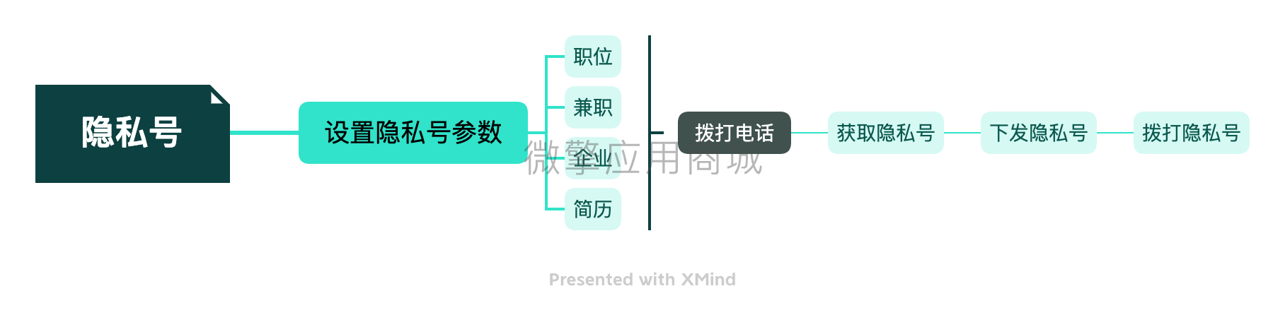 隐私号中间号小程序制作，隐私号中间号系统小程序开发