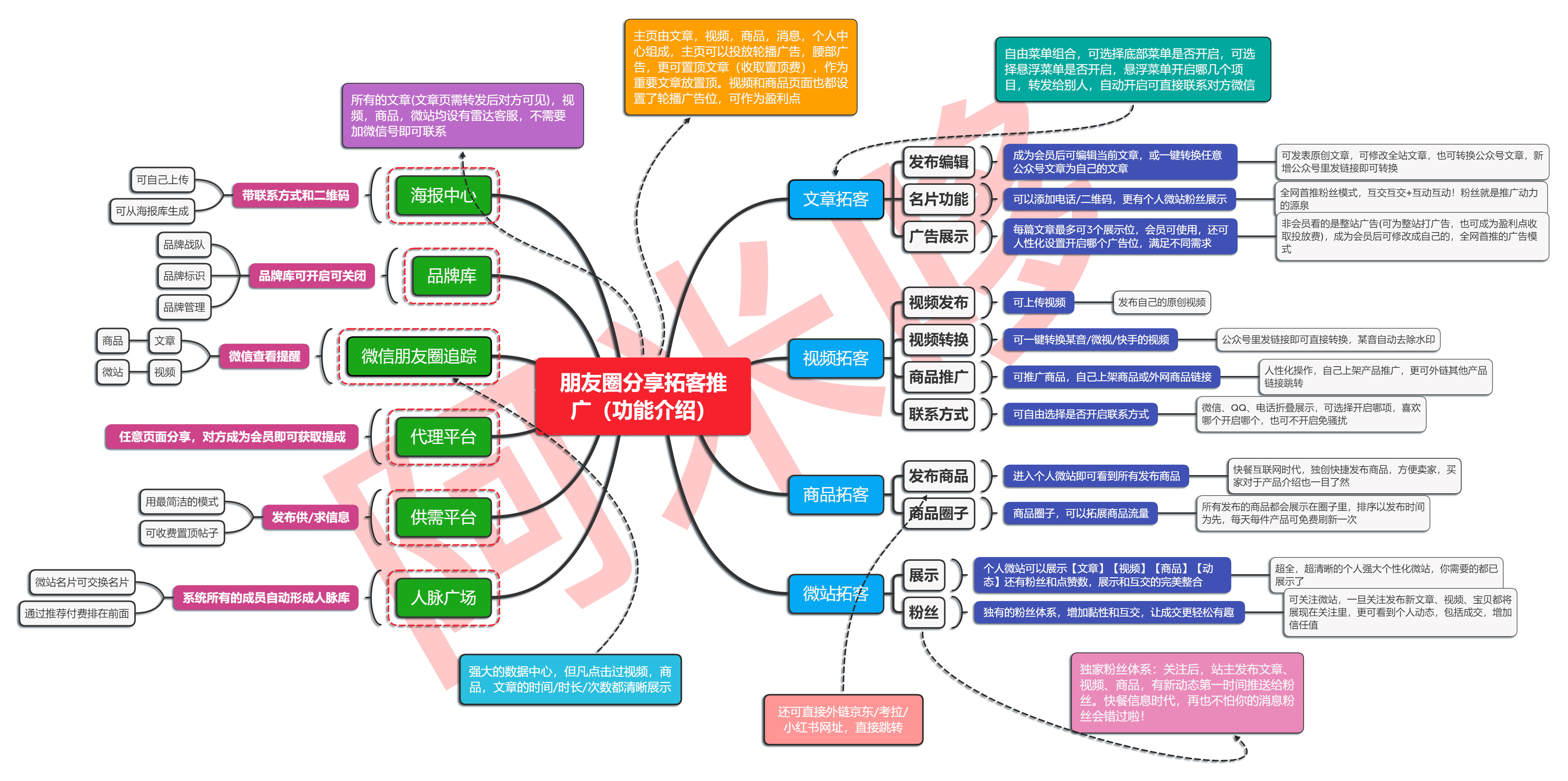 朋友圈分享拓客推广小程序制作，朋友圈分享拓客推广系统小程序开发