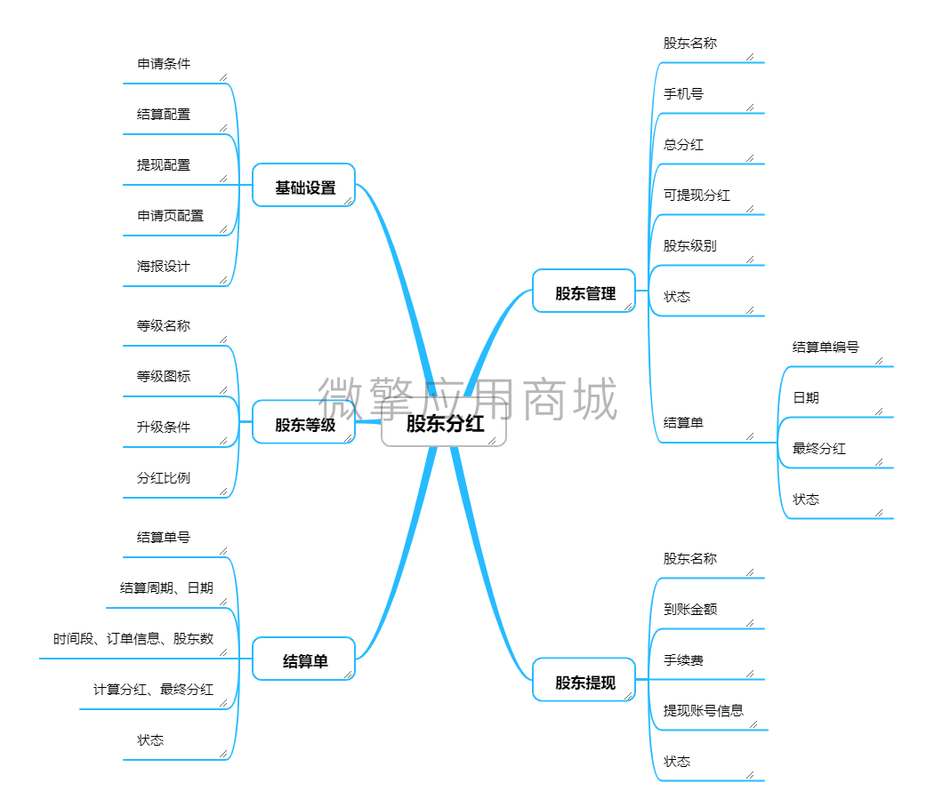 壹佰门店V2股东分红小程序制作，壹佰门店V2股东分红系统小程序开发