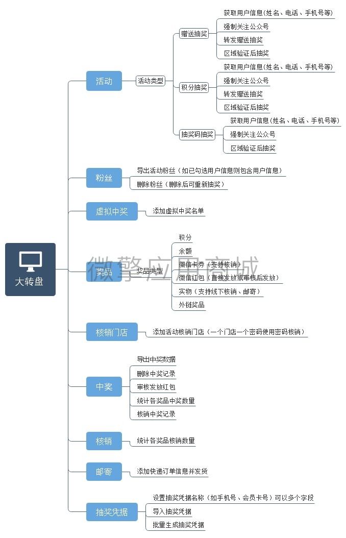 ncZ5WjVreqvgqtEAgwwwcYmwHy6a1EJC3BnBLT8d.jpeg 大转盘脑图.jpg