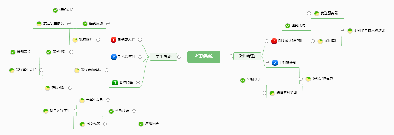 KsE0j9id4U3wxoXpUcaX2IV160F9ufQe1nYswRbE.png 考勤系统.png