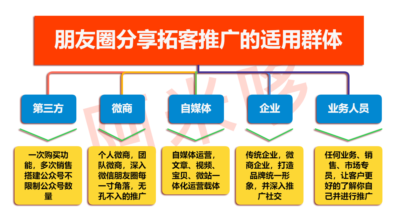 朋友圈分享拓客推广的适用群体.jpg