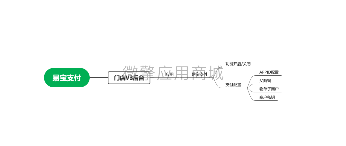 壹佰门店V2易宝支付小程序制作，壹佰门店V2易宝支付系统小程序开发
