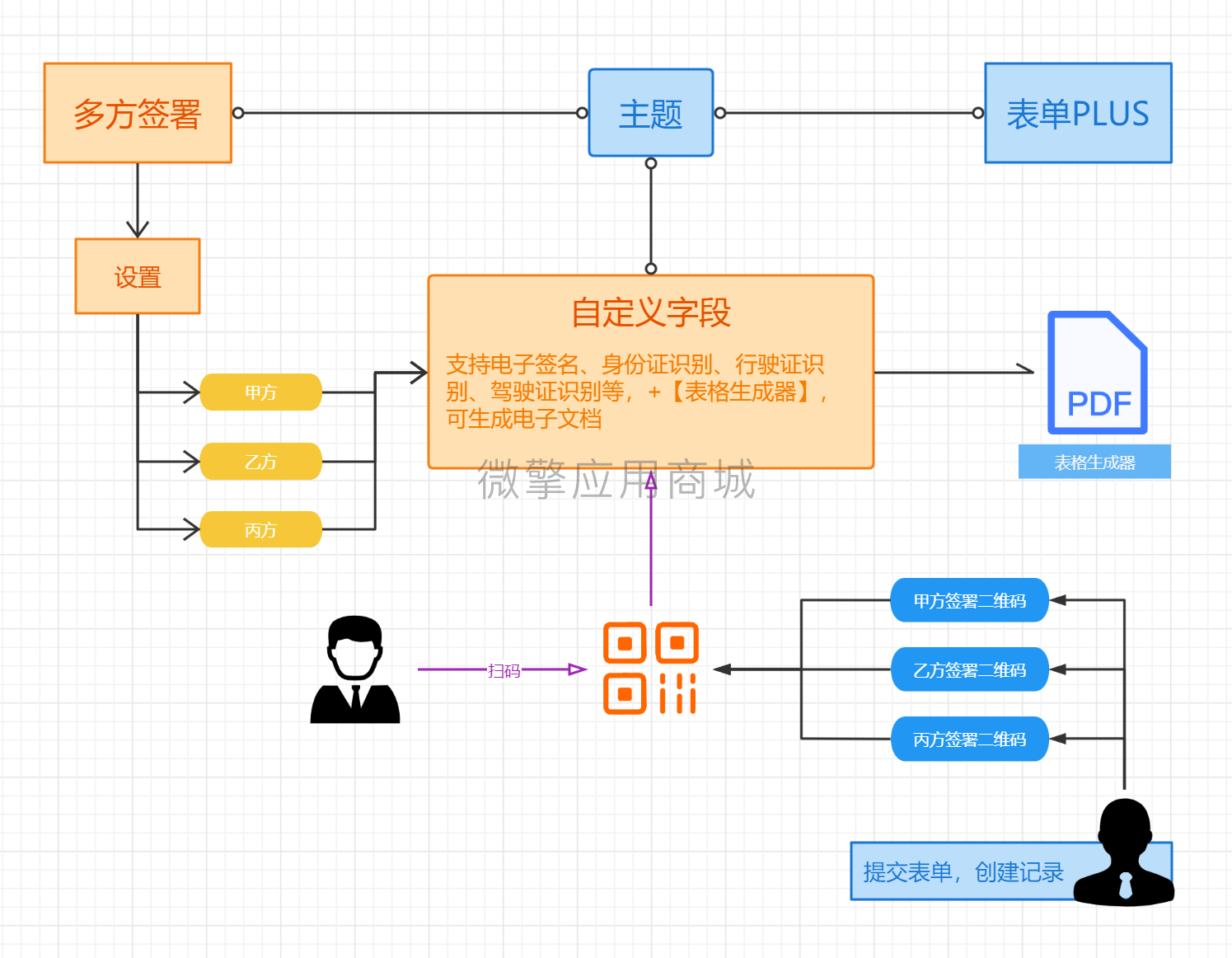 多方签署小程序制作，多方签署系统小程序开发