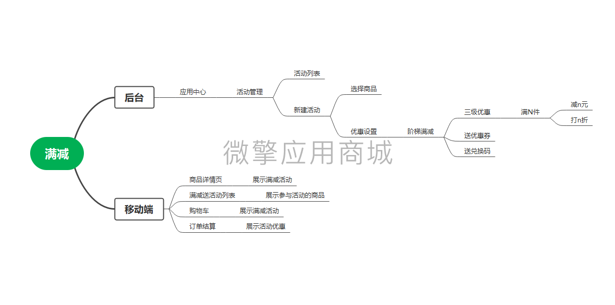 壹佰门店V2满减活动小程序制作，壹佰门店V2满减活动系统小程序开发