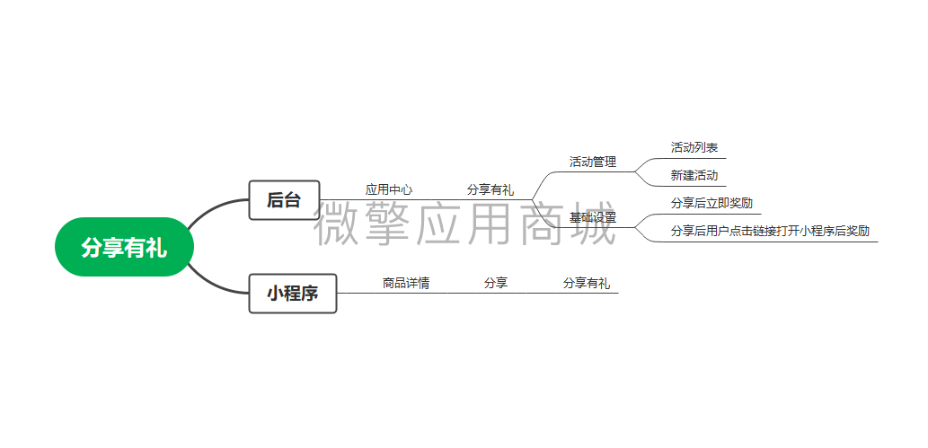 壹佰门店V2分享有礼小程序制作，壹佰门店V2分享有礼系统小程序开发