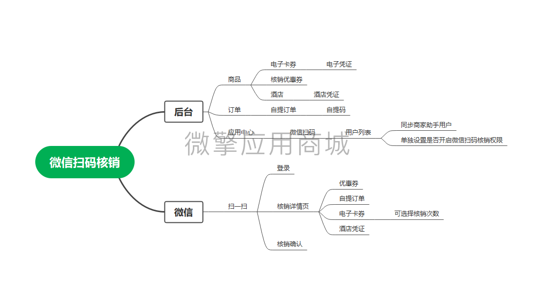 门店V2微信扫码核销小程序制作，门店V2微信扫码核销系统小程序开发